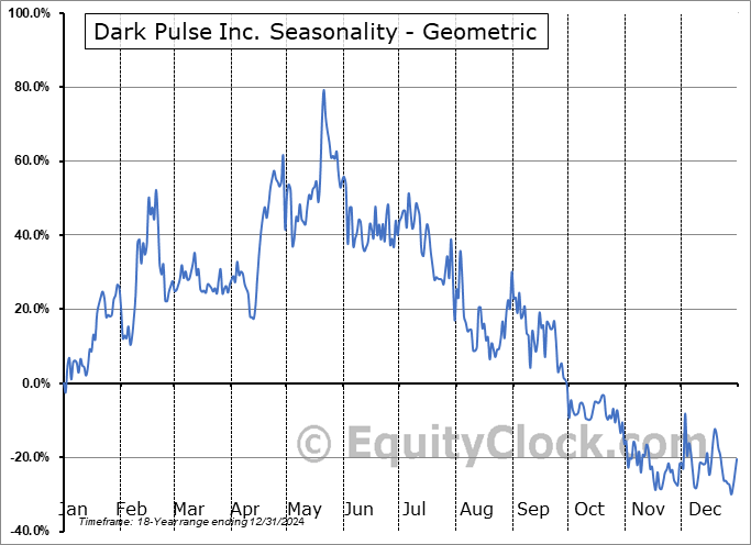 Dark Pulse Inc. (OTCMKT:DPLS) Geometric Average Seasonal Chart Dark Pulse Inc. (OTCMKT:DPLS) Seasonality