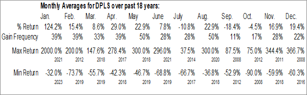 Monthly Dark Pulse Inc. (OTCMKT:DPLS) Data Monthly Seasonal Dark Pulse Inc. (OTCMKT:DPLS)