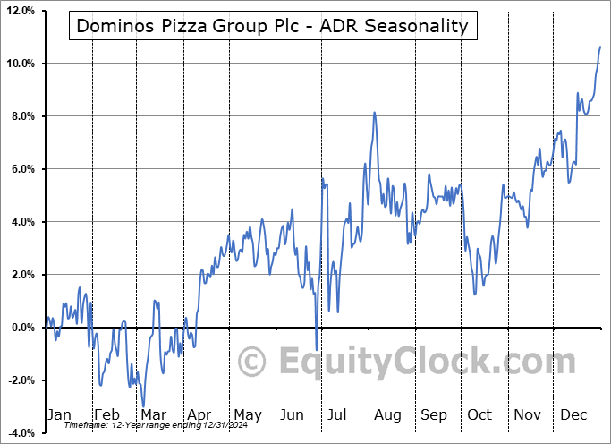 Dominos Pizza Group Plc - ADR (OTCMKT:DPUKY) Arithmetic Average Seasonal Chart Dominos Pizza Group Plc - ADR (OTCMKT:DPUKY) Seasonality
