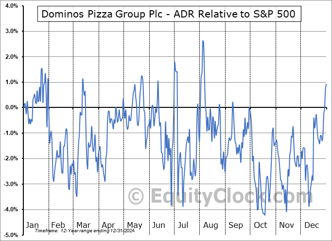 DPUKY Relative to the S&P 500 DPUKY Relative to the S&P 500