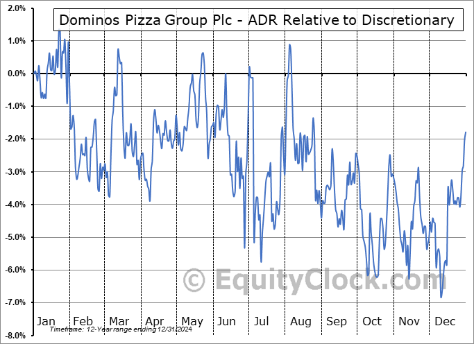 DPUKY Relative to the Sector DPUKY Relative to the Sector