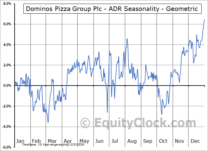 Dominos Pizza Group Plc - ADR (OTCMKT:DPUKY) Geometric Average Seasonal Chart Dominos Pizza Group Plc - ADR (OTCMKT:DPUKY) Seasonality