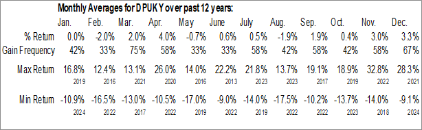 Monthly Dominos Pizza Group Plc - ADR (OTCMKT:DPUKY) Data Monthly Seasonal Dominos Pizza Group Plc - ADR (OTCMKT:DPUKY)