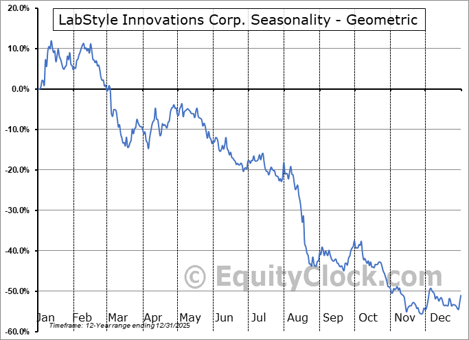 LabStyle Innovations Corp. (NASD:DRIO) Geometric Average Seasonal Chart LabStyle Innovations Corp. (NASD:DRIO) Seasonality