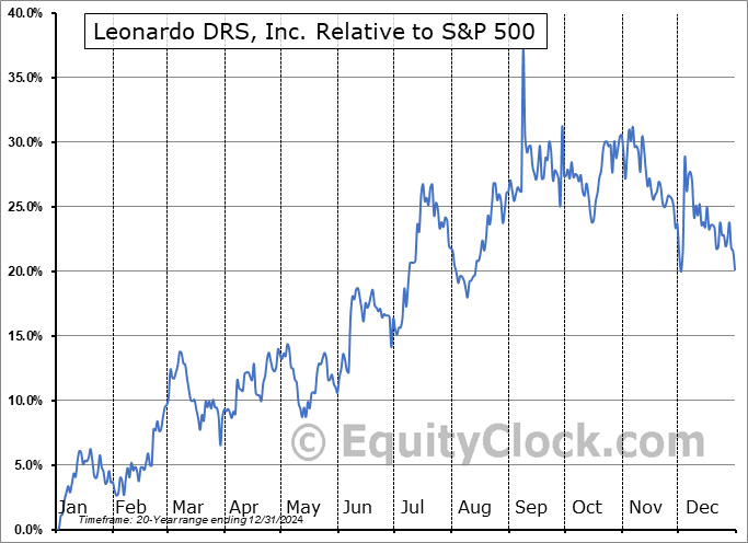 DRS Relative to the S&P 500 DRS Relative to the S&P 500