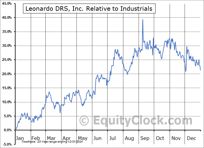DRS Relative to the Sector DRS Relative to the Sector