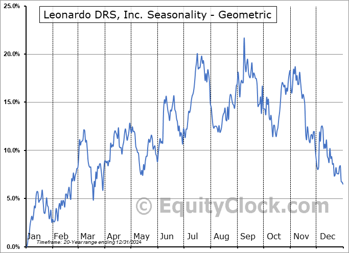 Leonardo DRS, Inc. (NASD:DRS) Geometric Average Seasonal Chart Leonardo DRS, Inc. (NASD:DRS) Seasonality