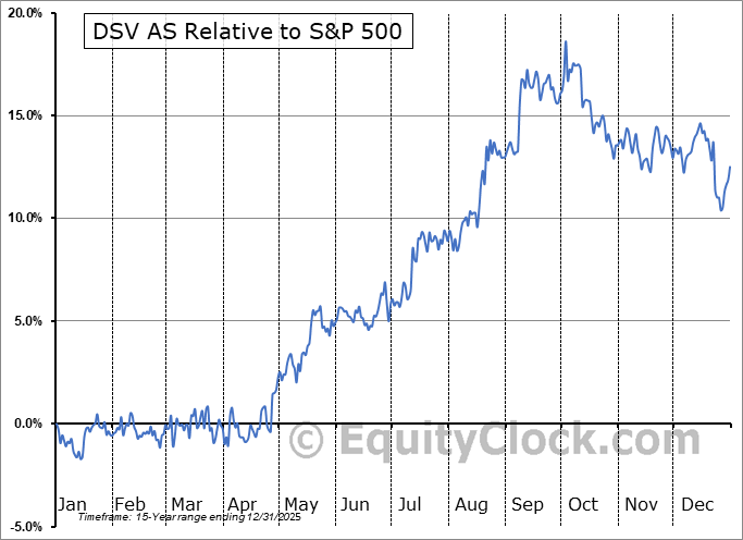 DSDVF Relative to the S&P 500 DSDVF Relative to the S&P 500