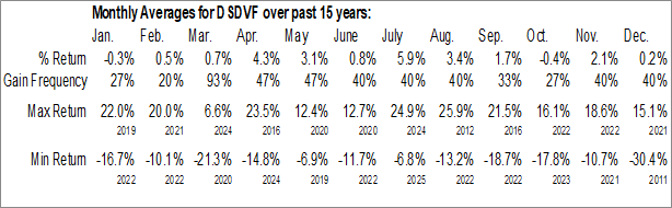 Monthly DSV AS (OTCMKT:DSDVF) Data Monthly Seasonal DSV AS (OTCMKT:DSDVF)