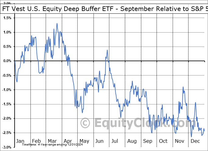 DSEP Relative to the S&P 500 DSEP Relative to the S&P 500