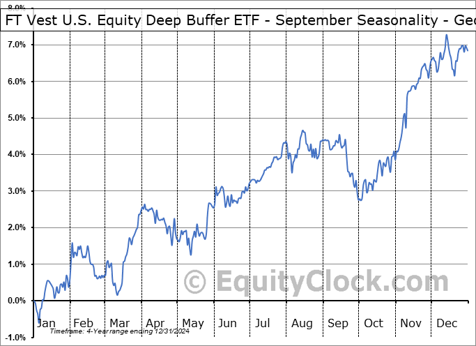 FT Vest U.S. Equity Deep Buffer ETF - September (AMEX:DSEP) Geometric Average Seasonal Chart FT Vest U.S. Equity Deep Buffer ETF - September (AMEX:DSEP) Seasonality