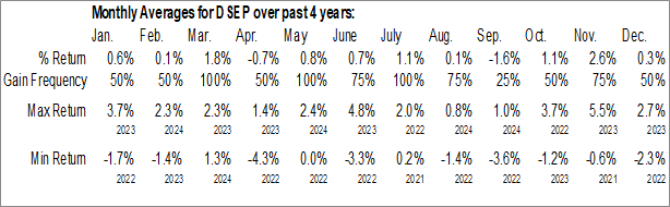 Monthly FT Vest U.S. Equity Deep Buffer ETF - September (AMEX:DSEP) Data Monthly Seasonal FT Vest U.S. Equity Deep Buffer ETF - September (AMEX:DSEP)