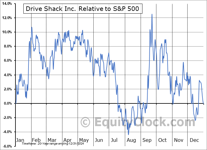 DSHK Relative to the S&P 500 DSHK Relative to the S&P 500