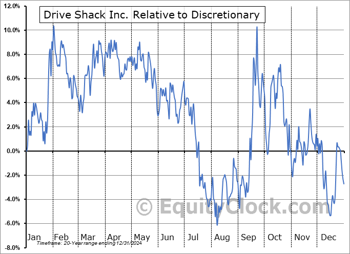 DSHK Relative to the Sector DSHK Relative to the Sector