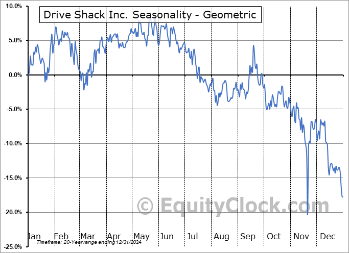 Drive Shack Inc. (OTCMKT:DSHK) Geometric Average Seasonal Chart Drive Shack Inc. (OTCMKT:DSHK) Seasonality