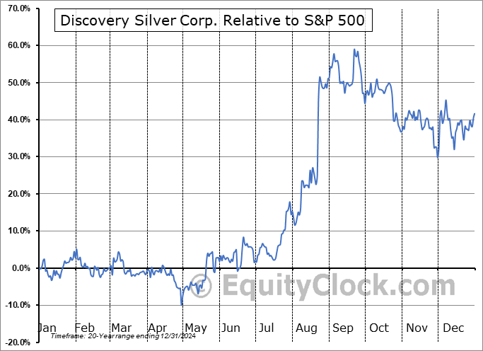 DSV.TO Relative to the S&P 500 DSV.TO Relative to the S&P 500