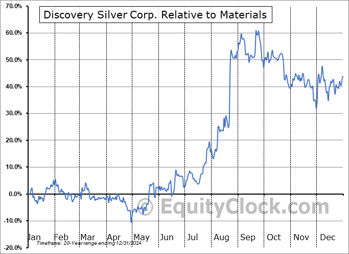 DSV.TO Relative to the Sector DSV.TO Relative to the Sector
