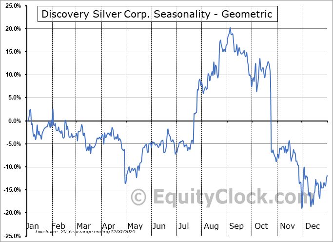 Discovery Silver Corp. (TSE:DSV.TO) Geometric Average Seasonal Chart Discovery Silver Corp. (TSE:DSV.TO) Seasonality