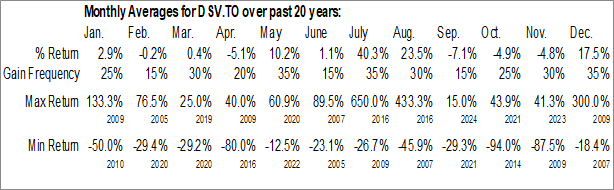 Monthly Discovery Silver Corp. (TSE:DSV.TO) Data Monthly Seasonal Discovery Silver Corp. (TSE:DSV.TO)