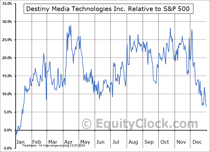 DSY.V Relative to the S&P 500 DSY.V Relative to the S&P 500