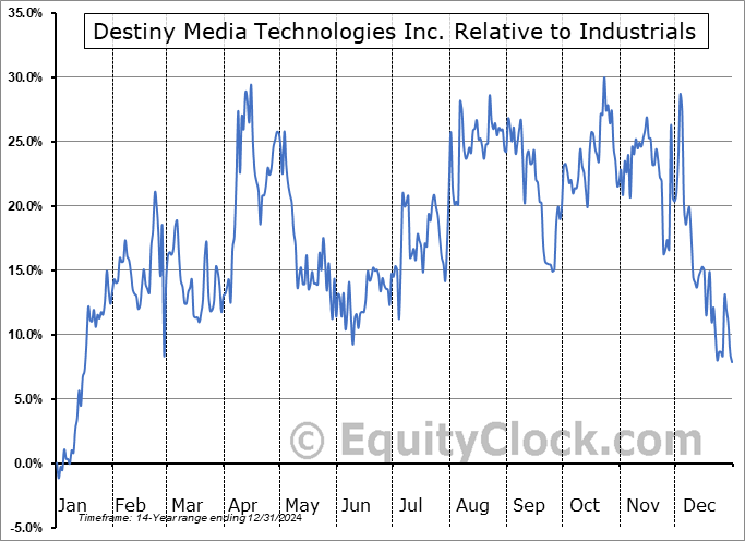 DSY.V Relative to the Sector DSY.V Relative to the Sector