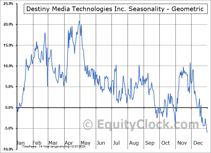 Destiny Media Technologies Inc. (TSXV:DSY.V) Geometric Average Seasonal Chart Destiny Media Technologies Inc. (TSXV:DSY.V) Seasonality