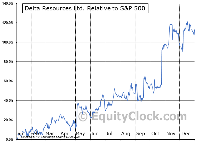 DTARF Relative to the S&P 500 DTARF Relative to the S&P 500