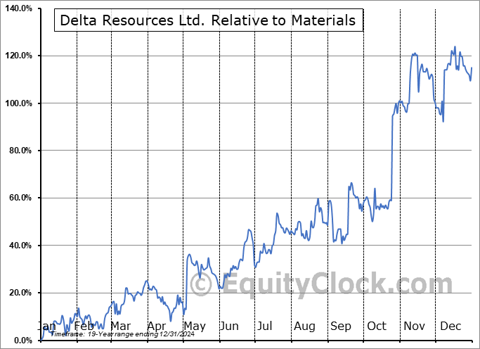 DTARF Relative to the Sector DTARF Relative to the Sector