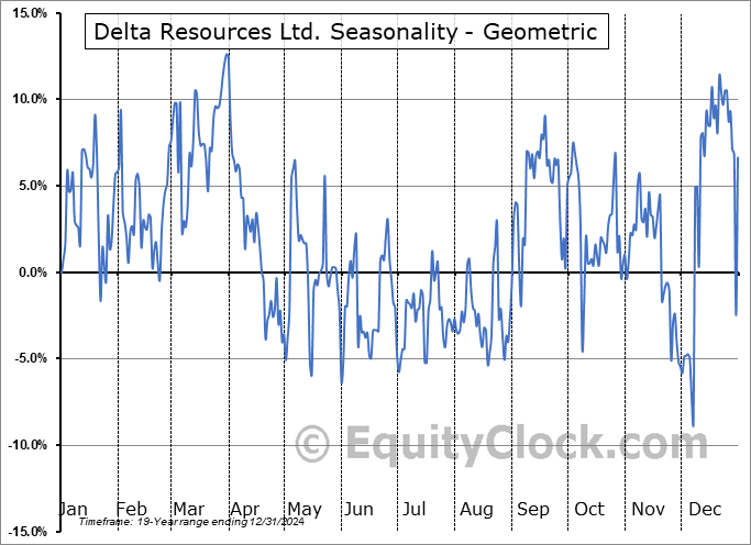 Delta Resources Ltd. (OTCMKT:DTARF) Geometric Average Seasonal Chart Delta Resources Ltd. (OTCMKT:DTARF) Seasonality