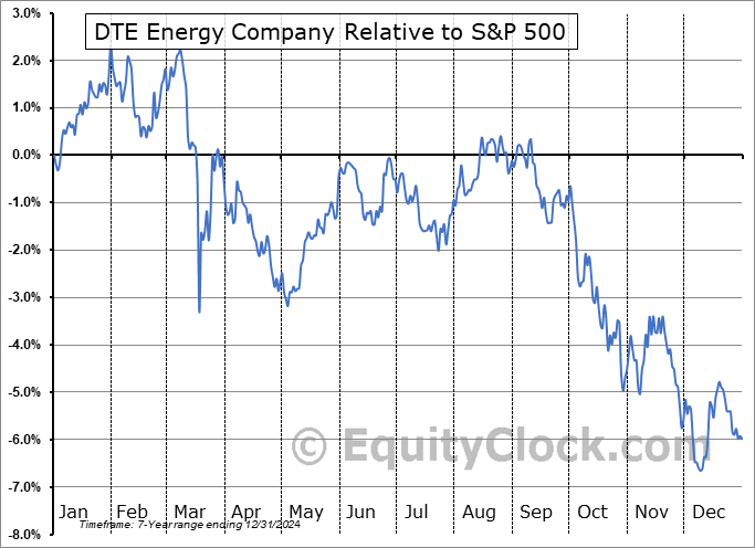 DTW Relative to the S&P 500 DTW Relative to the S&P 500