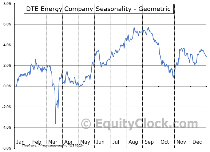 DTE Energy Company (NYSE:DTW) Geometric Average Seasonal Chart DTE Energy Company (NYSE:DTW) Seasonality