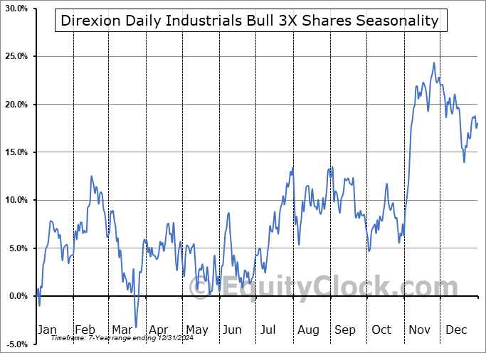 Direxion Daily Industrials Bull 3X Shares (AMEX:DUSL) Arithmetic Average Seasonal Chart Direxion Daily Industrials Bull 3X Shares (AMEX:DUSL) Seasonality