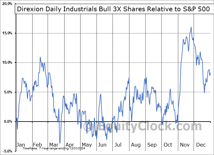 DUSL Relative to the S&P 500 DUSL Relative to the S&P 500
