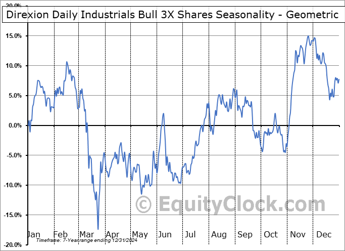 Direxion Daily Industrials Bull 3X Shares (AMEX:DUSL) Geometric Average Seasonal Chart Direxion Daily Industrials Bull 3X Shares (AMEX:DUSL) Seasonality