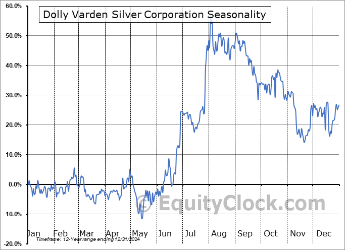 Dolly Varden Silver Corporation (AMEX:DVS) Arithmetic Average Seasonal Chart Dolly Varden Silver Corporation (AMEX:DVS) Seasonality
