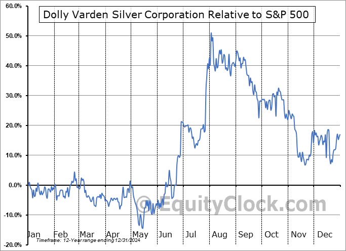 DVS Relative to the S&P 500 DVS Relative to the S&P 500