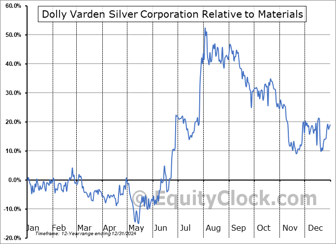 DVS Relative to the Sector DVS Relative to the Sector