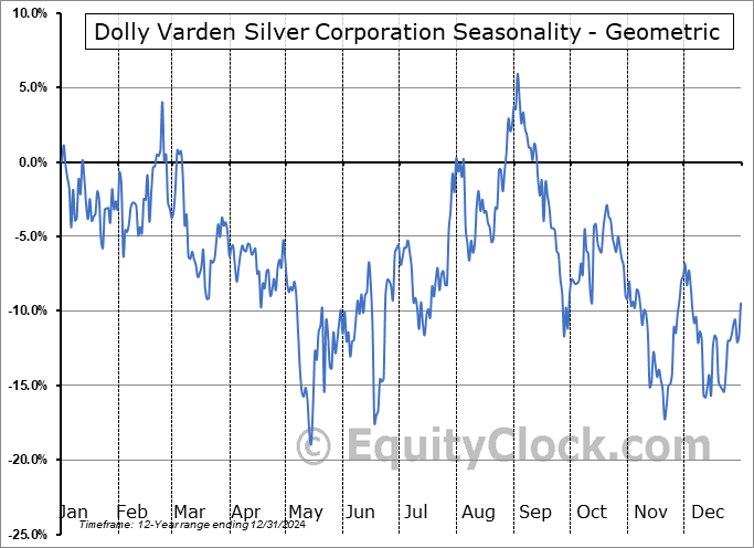 Dolly Varden Silver Corporation (AMEX:DVS) Geometric Average Seasonal Chart Dolly Varden Silver Corporation (AMEX:DVS) Seasonality