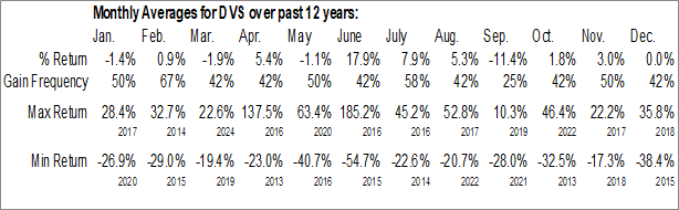 Monthly Dolly Varden Silver Corporation (AMEX:DVS) Data Monthly Seasonal Dolly Varden Silver Corporation (AMEX:DVS)