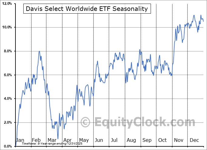 Davis Select Worldwide ETF (AMEX:DWLD) Arithmetic Average Seasonal Chart Davis Select Worldwide ETF (AMEX:DWLD) Seasonality