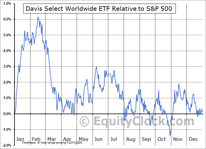 DWLD Relative to the S&P 500 DWLD Relative to the S&P 500