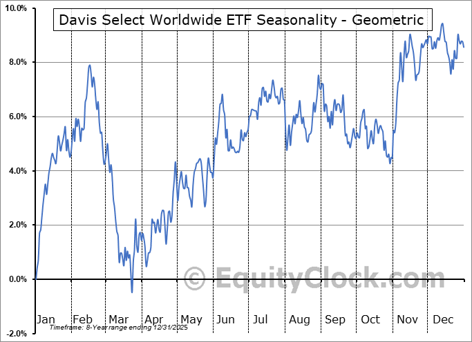 Davis Select Worldwide ETF (AMEX:DWLD) Geometric Average Seasonal Chart Davis Select Worldwide ETF (AMEX:DWLD) Seasonality