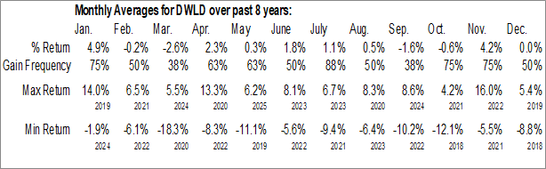 Monthly Davis Select Worldwide ETF (AMEX:DWLD) Data Monthly Seasonal Davis Select Worldwide ETF (AMEX:DWLD)