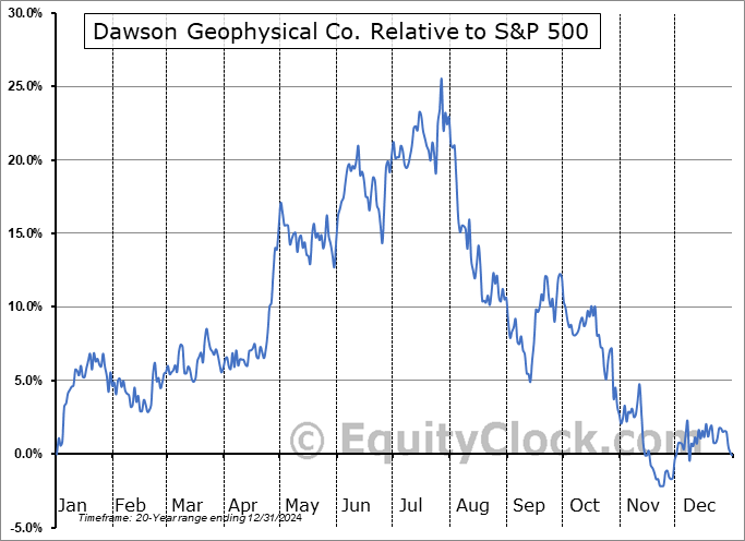 DWSN Relative to the S&P 500 DWSN Relative to the S&P 500