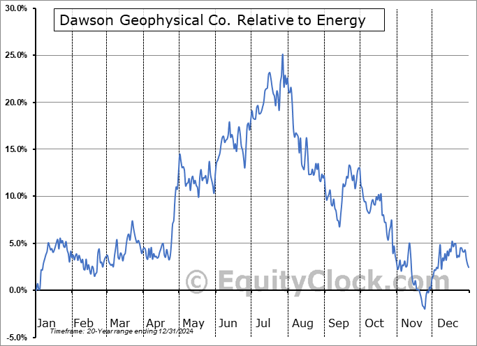 DWSN Relative to the Sector DWSN Relative to the Sector