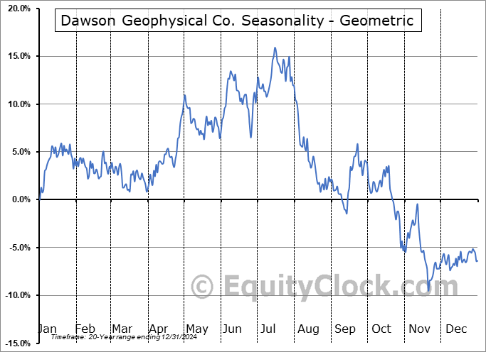 Dawson Geophysical Co. (NASD:DWSN) Geometric Average Seasonal Chart Dawson Geophysical Co. (NASD:DWSN) Seasonality