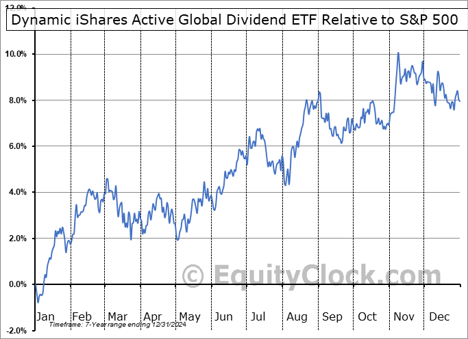 DXG.TO Relative to the S&P 500 DXG.TO Relative to the S&P 500