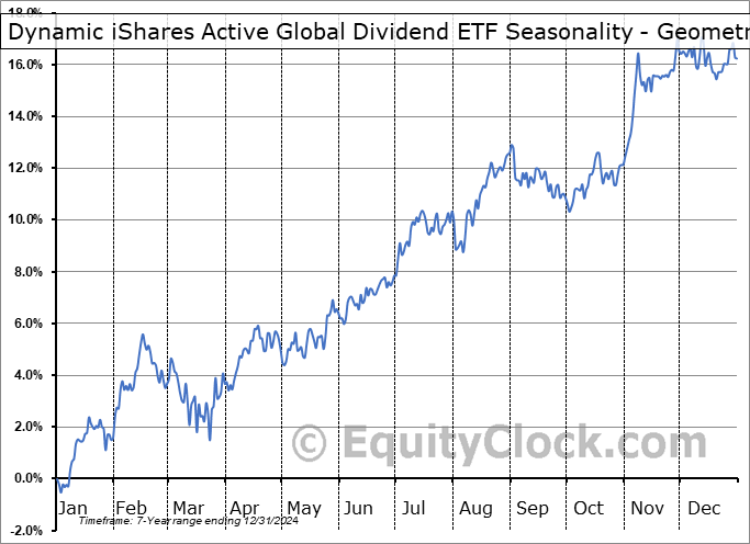 Dynamic iShares Active Global Dividend ETF (TSE:DXG.TO) Geometric Average Seasonal Chart Dynamic iShares Active Global Dividend ETF (TSE:DXG.TO) Seasonality