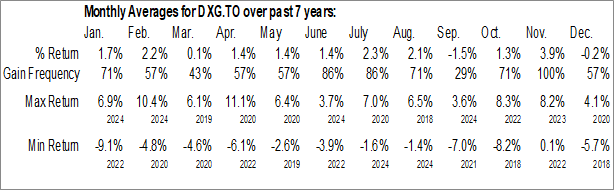 Monthly Dynamic iShares Active Global Dividend ETF (TSE:DXG.TO) Data Monthly Seasonal Dynamic iShares Active Global Dividend ETF (TSE:DXG.TO)
