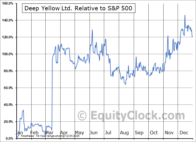 DYLLF Relative to the S&P 500 DYLLF Relative to the S&P 500